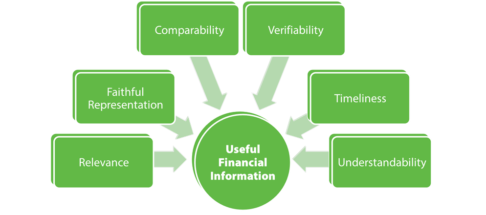 What are the fundamental qualitative characteristics of financial