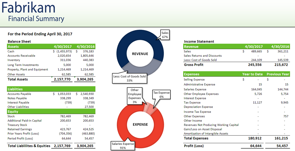 Management Reporting